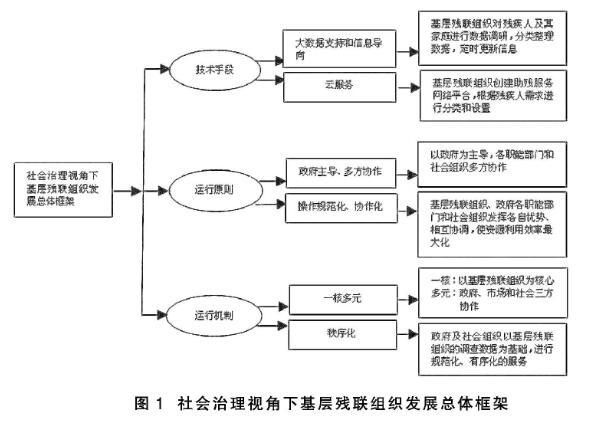社会治理视角下基层残联组织发展的对策 社会治理视角下基层残联组织发展的对策