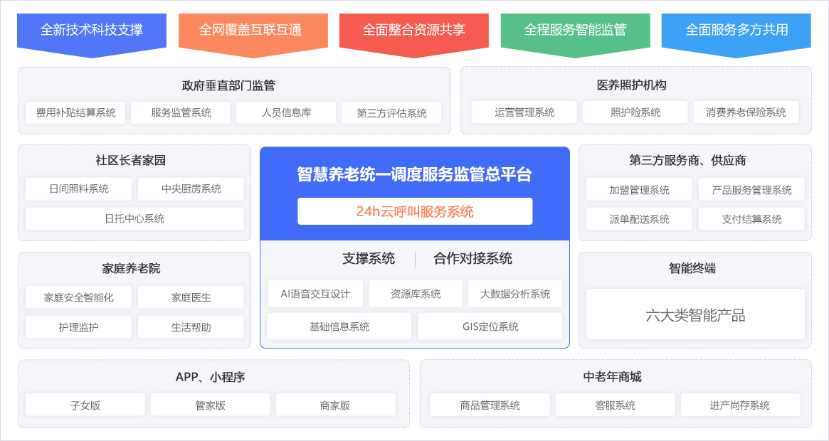 豪门国际社区居家养老服务平台